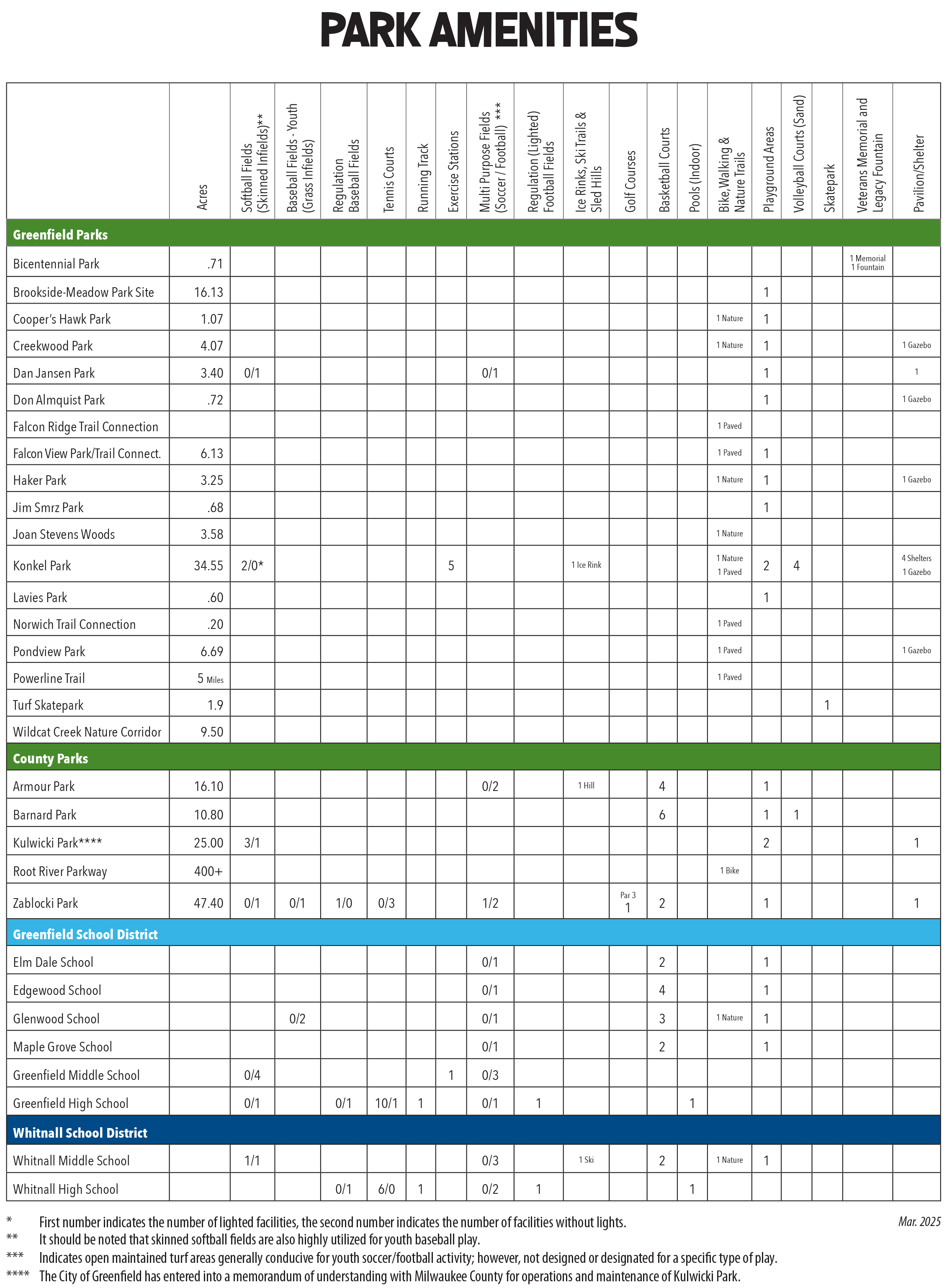 Parks and Facilities Amenities