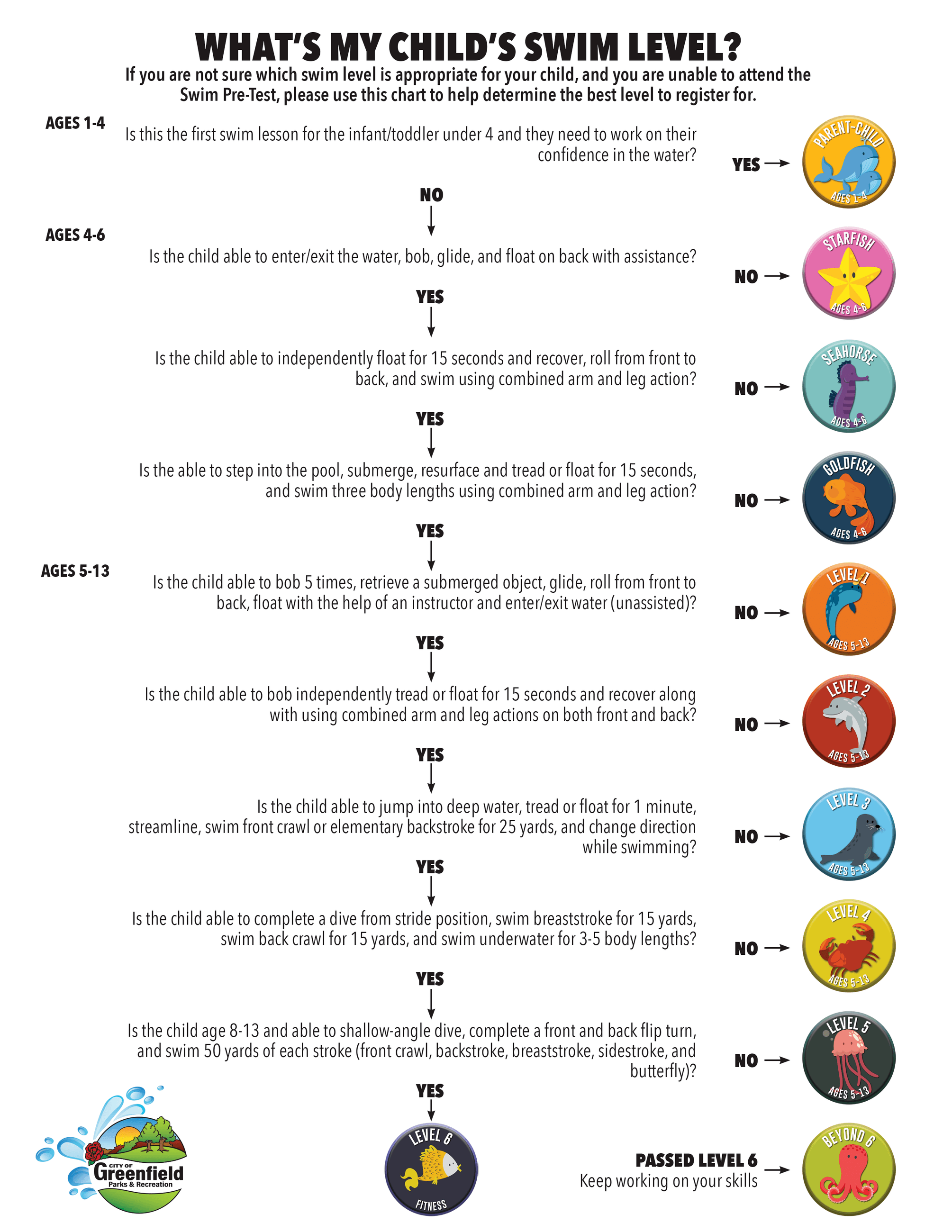 Learn To Swim Pretest Flow Chart